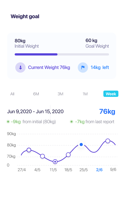 Weight goal tracking screen showing progress toward a target weight over time
