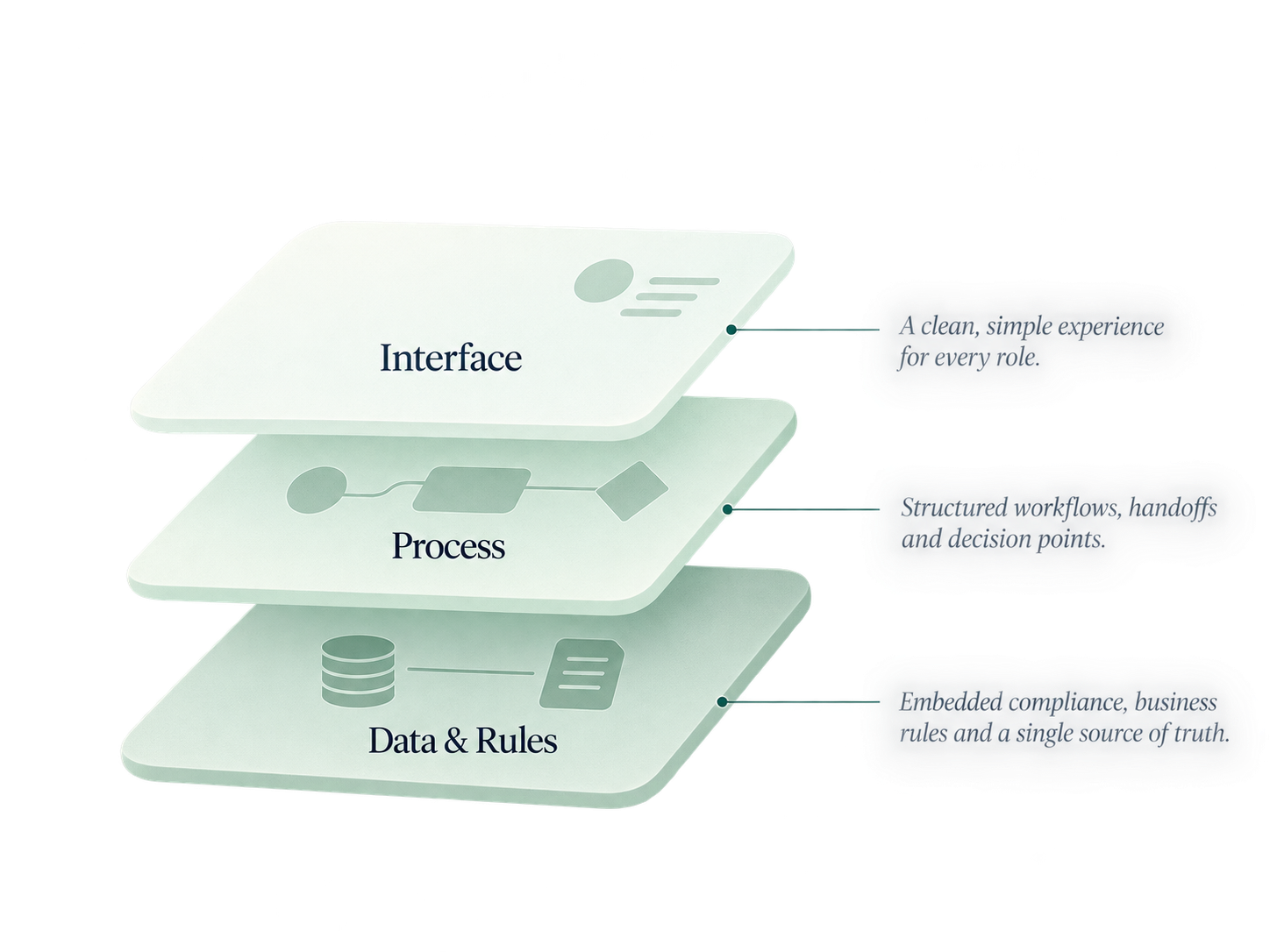 Three product layers labelled Interface, Process, and Data and Rules, with notes describing what each layer carries