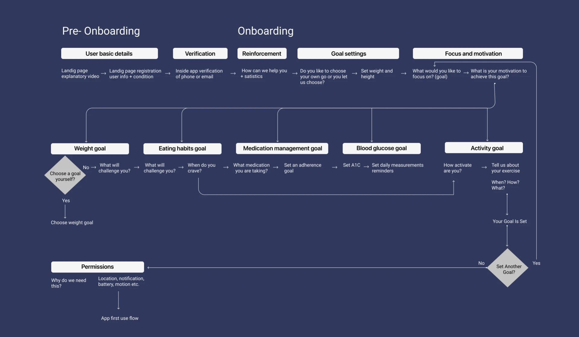 Onboarding flow diagram mapping pre-onboarding and in-app onboarding steps