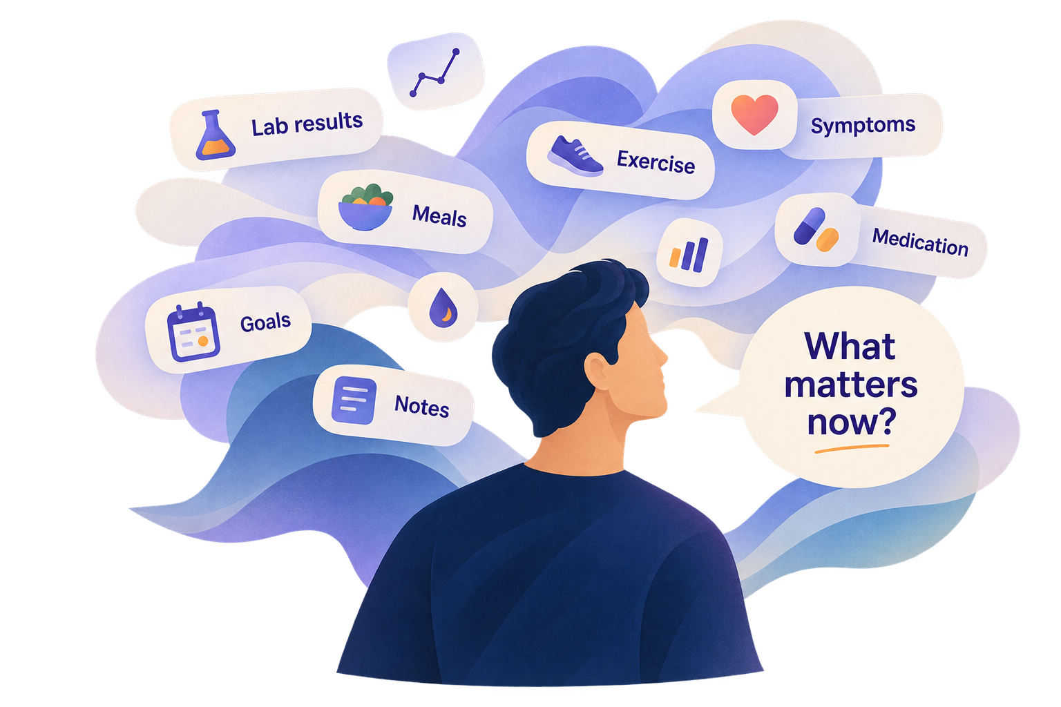 A patient surrounded by health information — lab results, meals, exercise, medication, goals and notes — asking what matters now