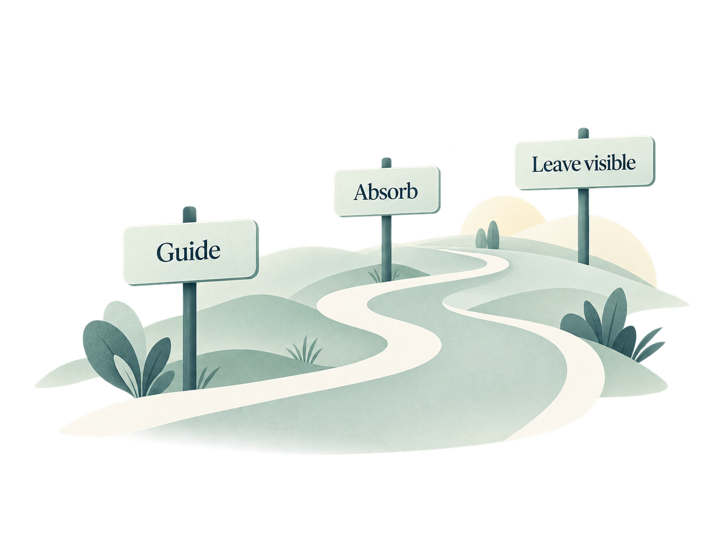 A path marked with Guide, Absorb, and Leave Visible signposts