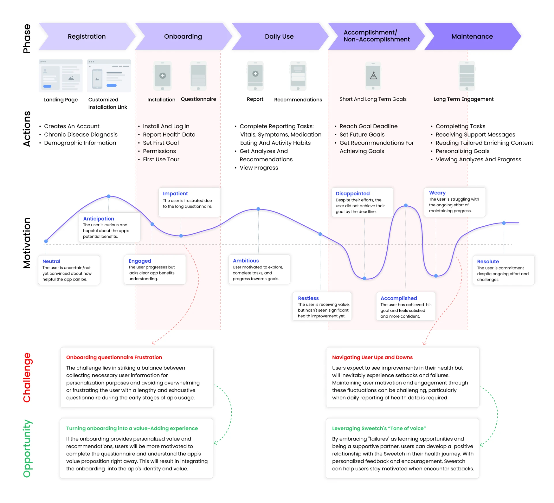 Journey map plotting patient motivation across registration, onboarding, daily use and maintenance